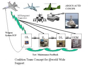 ARGCS ACTD CONOPS BITIntegrated Diagnostics Weapon System ECP