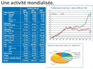 Une activit mondialise La production sidrurgique en France