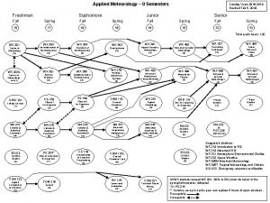 Applied Meteorology 8 Semesters Freshman Sophomore Catalog Years