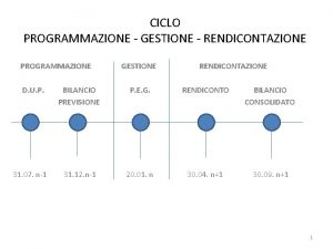 CICLO PROGRAMMAZIONE GESTIONE RENDICONTAZIONE PROGRAMMAZIONE D U P