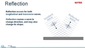 Reflection occurs for both longitudinal and transverse waves