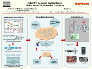 A HW SW Codesign Tool for Modern FPGAs