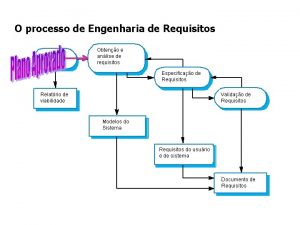 O processo de Engenharia de Requisitos 2 Obteno