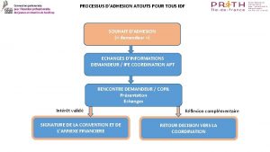 PROCESSUS DADHESION ATOUTS POUR TOUS IDF SOUHAIT DADHESION