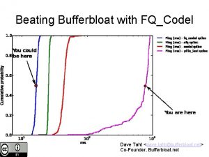 Beating Bufferbloat with FQCodel Dave Taht dave tahtbufferbloat