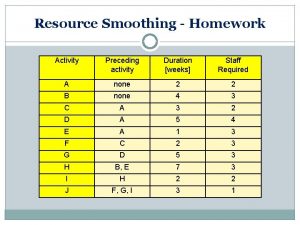 Resource Smoothing Homework Activity Preceding activity Duration weeks