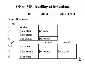 OE to ME levelling of inflections OE masculine