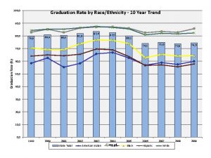 100 0 Graduation Rate by RaceEthnicity 10 Year