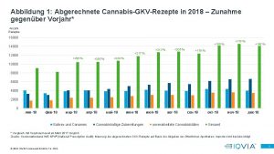 Abbildung 1 Abgerechnete CannabisGKVRezepte in 2018 Zunahme gegenber