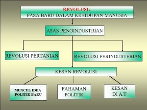 REVOLUSI FASA BARU DALAM KEHIDUPAN MANUSIA ASAS PENGINDUSTRIAN