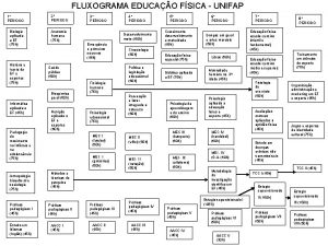 FLUXOGRAMA EDUCAO FSICA UNIFAP 1 PERIODO 2 PERIODO