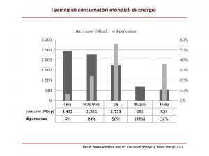 I principali consumatori mondiali di energia fonte elaborazione