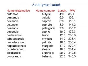 Acidi grassi saturi Nome sistematico butanoic pentanoic hexanoic