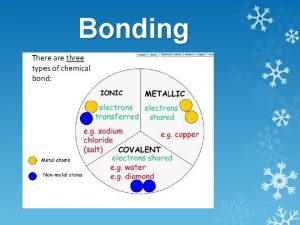 Bonding Introduction to Bonding Chemical bond the force