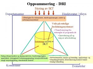 Oppsummering DRI Styring av IKT Departementer Direktorater tilsyn