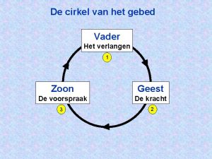 De cirkel van het gebed Vader Het verlangen