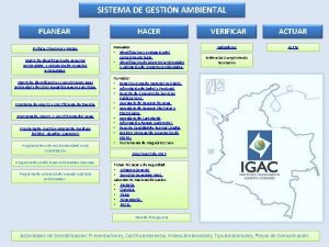 SISTEMA DE GESTIN AMBIENTAL PLANEAR HACER Poltica Objetivos