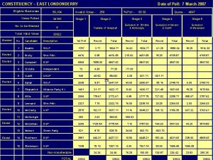 CONSTITUENCY EAST LONDONDERRY Eligible Electorate 56 104 Invalid