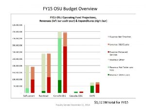 FY 15 OSU Budget Overview Faculty Senate December