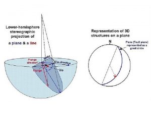 On LOWER hemisphere projections the arc bows in