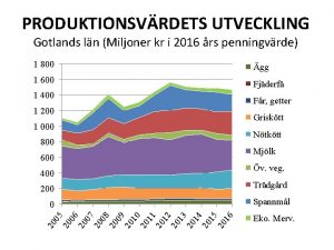 PRODUKTIONSVRDETS UTVECKLING Gotlands ln Miljoner kr i 2016
