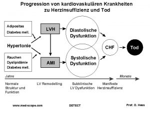 Progression von kardiovaskulren Krankheiten zu Herzinsuffizienz und Tod