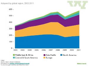 Adspend by global region 2002 2011 USbn Source