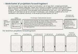 Forandringsteori skabelon