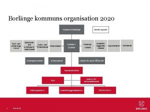 Borlnge kommuns organisation 2020 Kommunfullmktige Barn och utbildningsnmnd