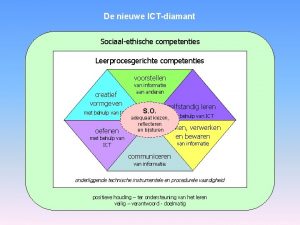 De nieuwe ICTdiamant Sociaalethische competenties Leerprocesgerichte competenties voorstellen