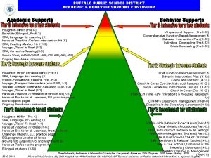 BUFFALO PUBLIC SCHOOL DISTRICT ACADEMIC BEHAVIOR SUPPORT CONTINUUM