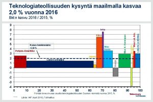 Teknologiateollisuuden kysynt maailmalla kasvaa 2 0 vuonna 2016