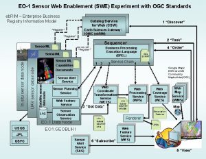 EO1 Sensor Web Enablement SWE Experiment with OGC