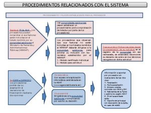 PROCEDIMIENTOS RELACIONADOS CON EL SISTEMA PROCEDIMIENTO Y PLAZOS