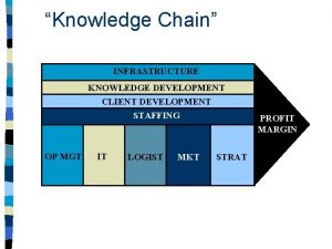 Knowledge Chain INFRASTRUCTURE KNOWLEDGE DEVELOPMENT CLIENT DEVELOPMENT STAFFING