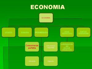 ECONOMIA OFFERTA DOMANDA TIPI DI MERCATO Concorrenza perfetta