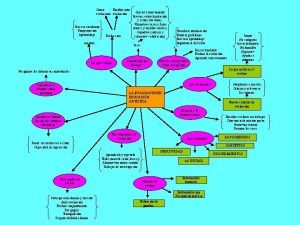 Como Ensear auto evoluciona evaluacin Proceso enseanza Programacin