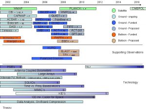 2002 2004 WMAP CBI T SZ P CAPMAP