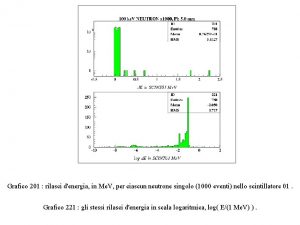 Grafico 201 rilasci denergia in Me V per