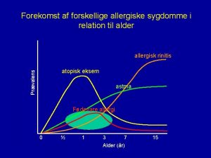 Forekomst af forskellige allergiske sygdomme i relation til