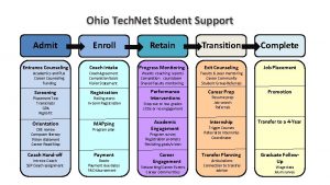 Ohio Tech Net Student Support Admit Enroll Retain