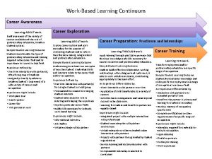 WorkBased Learning Continuum Career Awareness Learning ABOUT work