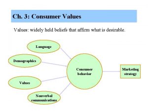 Ch 3 Consumer Values widely held beliefs that