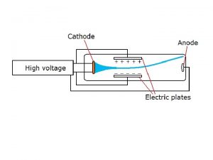 Cathode Ray Tube physicists set out to study