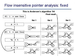 Flow insensitive pointer analysis fixed This is Andersens