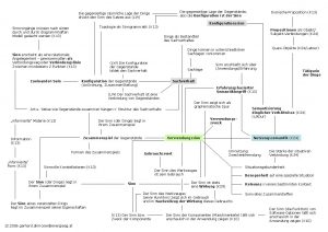 Die gegenseitige Lage der Gegenstnde also die Konfiguration