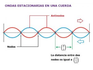 ONDAS ESTACIONARIAS EN UNA CUERDA GENERALIZANDO Las frecuencias