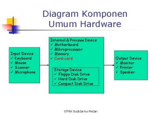 Diagram Komponen Umum Hardware Input Device Keyboard Mouse