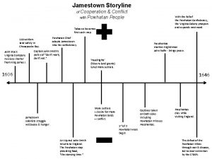 Jamestown Storyline of Cooperation Conflict with Powhatan People