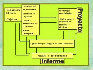 Identificacin Delimitacin de problemas del tema Objetivos Precisin